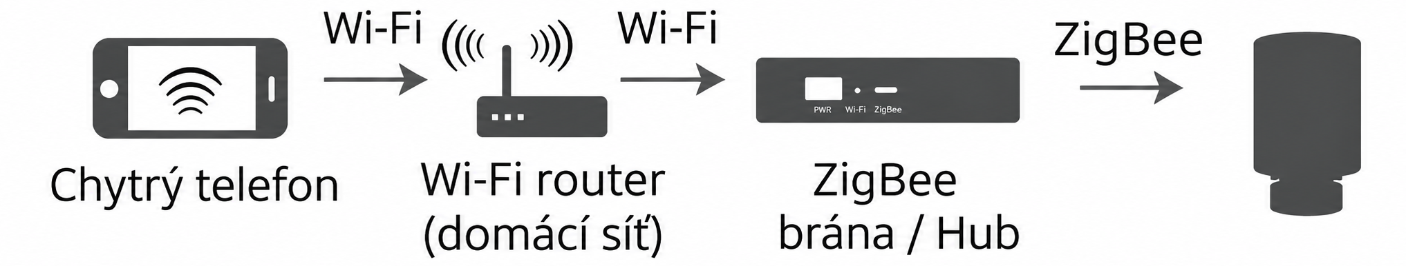 schéma zigbee brány
